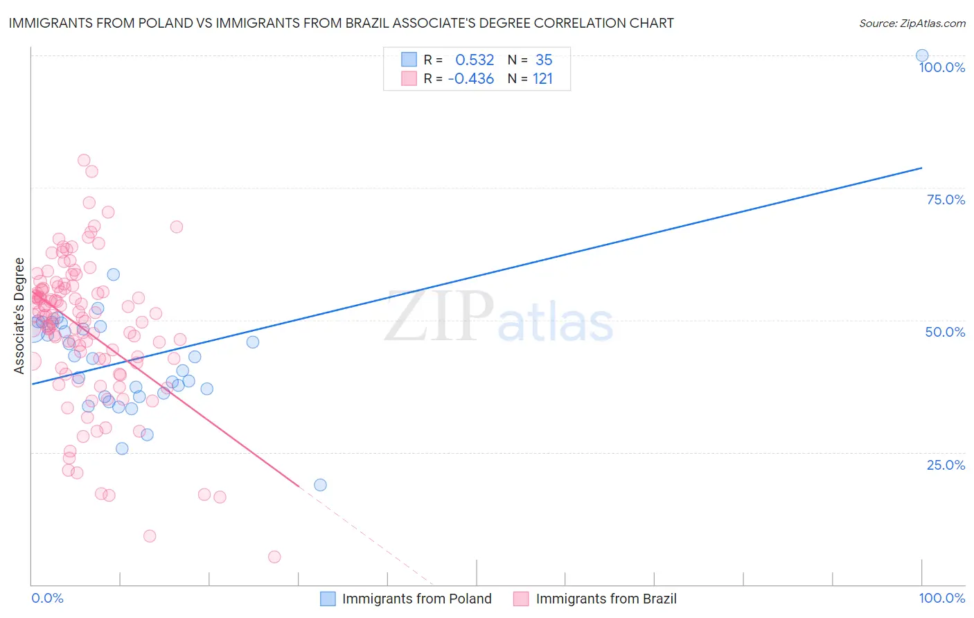 Immigrants from Poland vs Immigrants from Brazil Associate's Degree