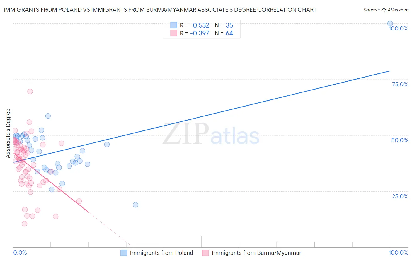 Immigrants from Poland vs Immigrants from Burma/Myanmar Associate's Degree