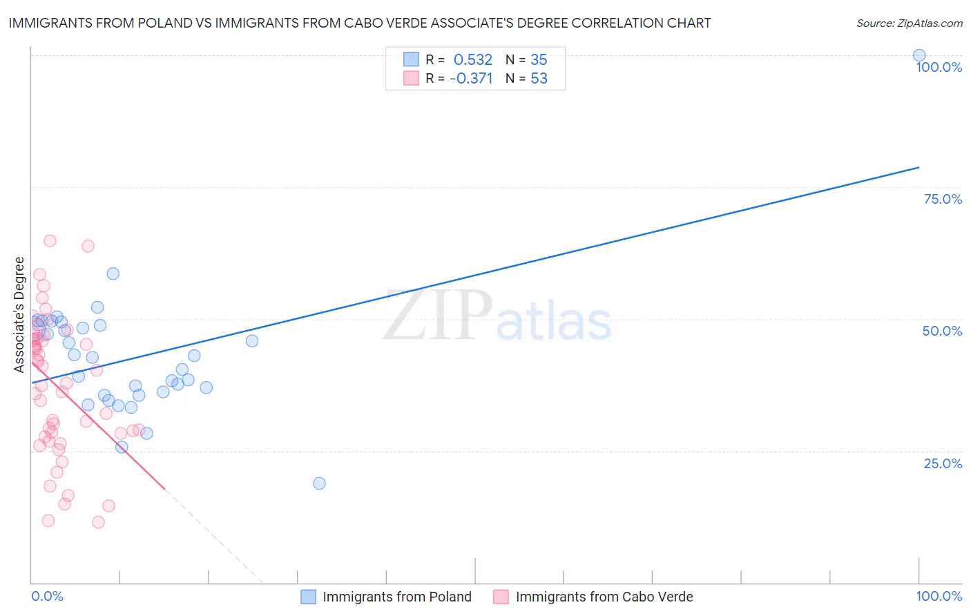 Immigrants from Poland vs Immigrants from Cabo Verde Associate's Degree