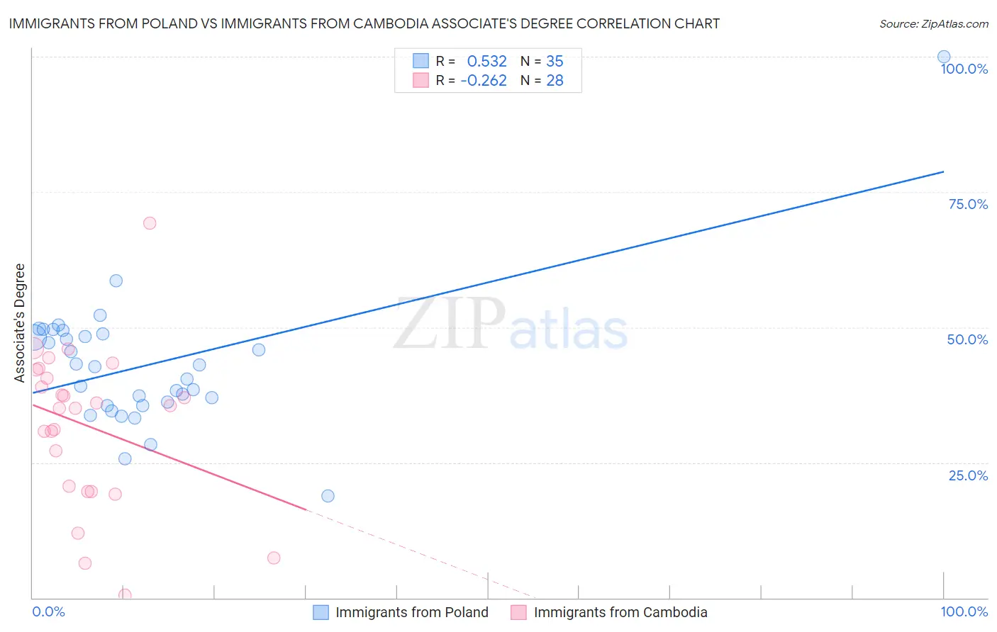 Immigrants from Poland vs Immigrants from Cambodia Associate's Degree
