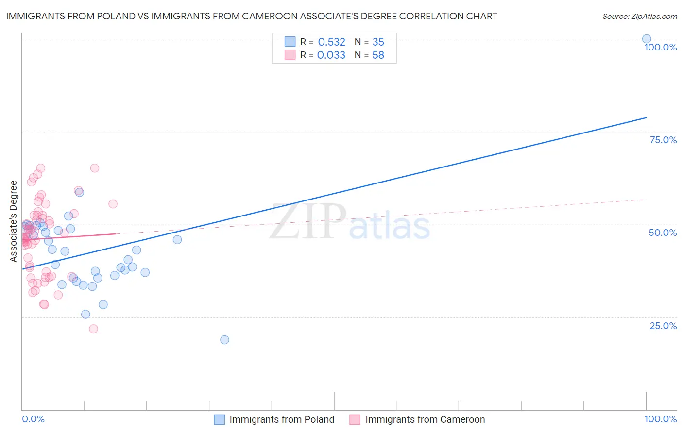 Immigrants from Poland vs Immigrants from Cameroon Associate's Degree