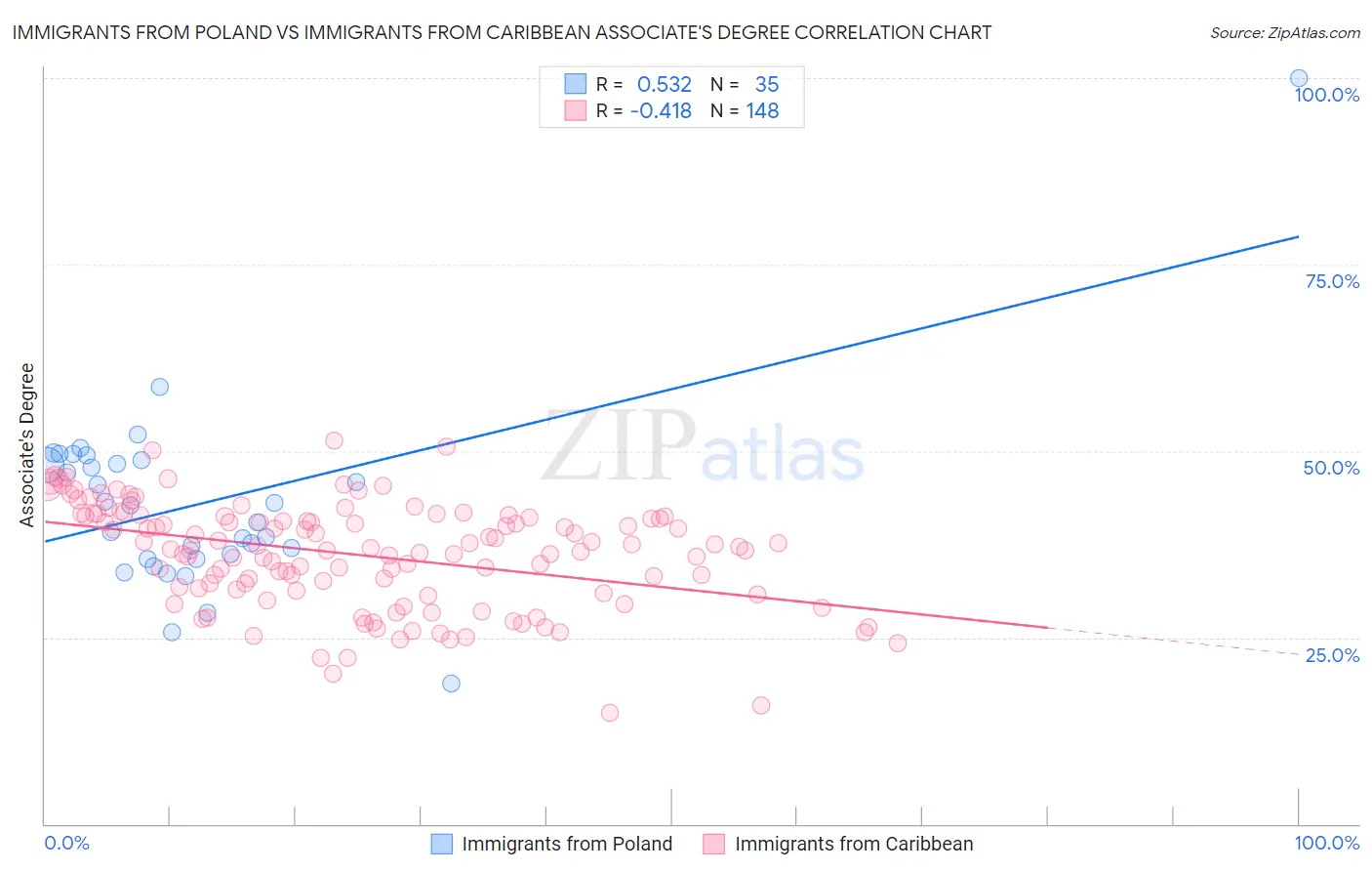 Immigrants from Poland vs Immigrants from Caribbean Associate's Degree