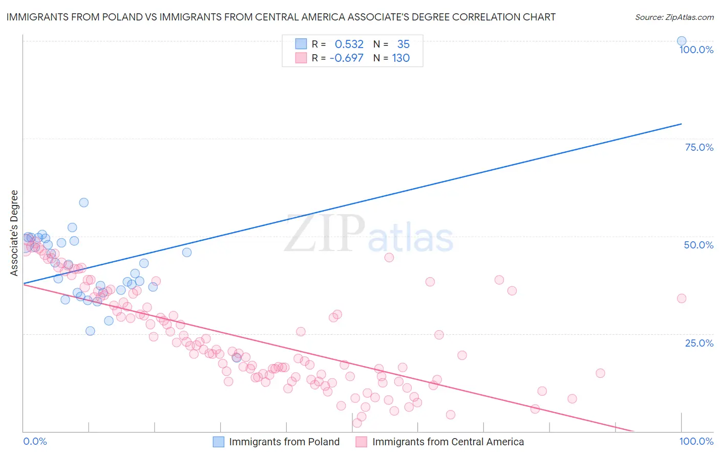 Immigrants from Poland vs Immigrants from Central America Associate's Degree