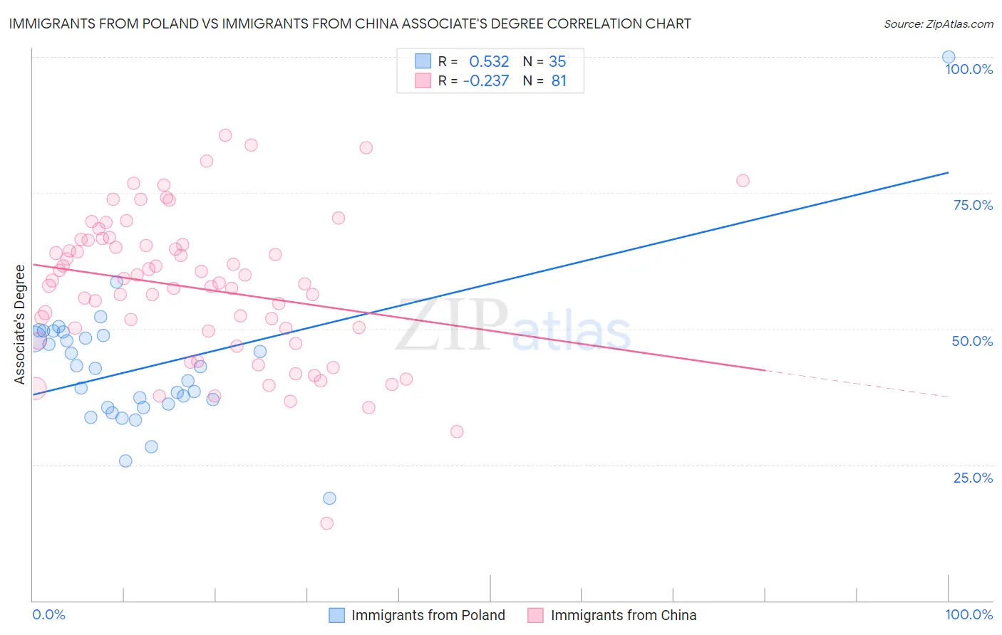 Immigrants from Poland vs Immigrants from China Associate's Degree