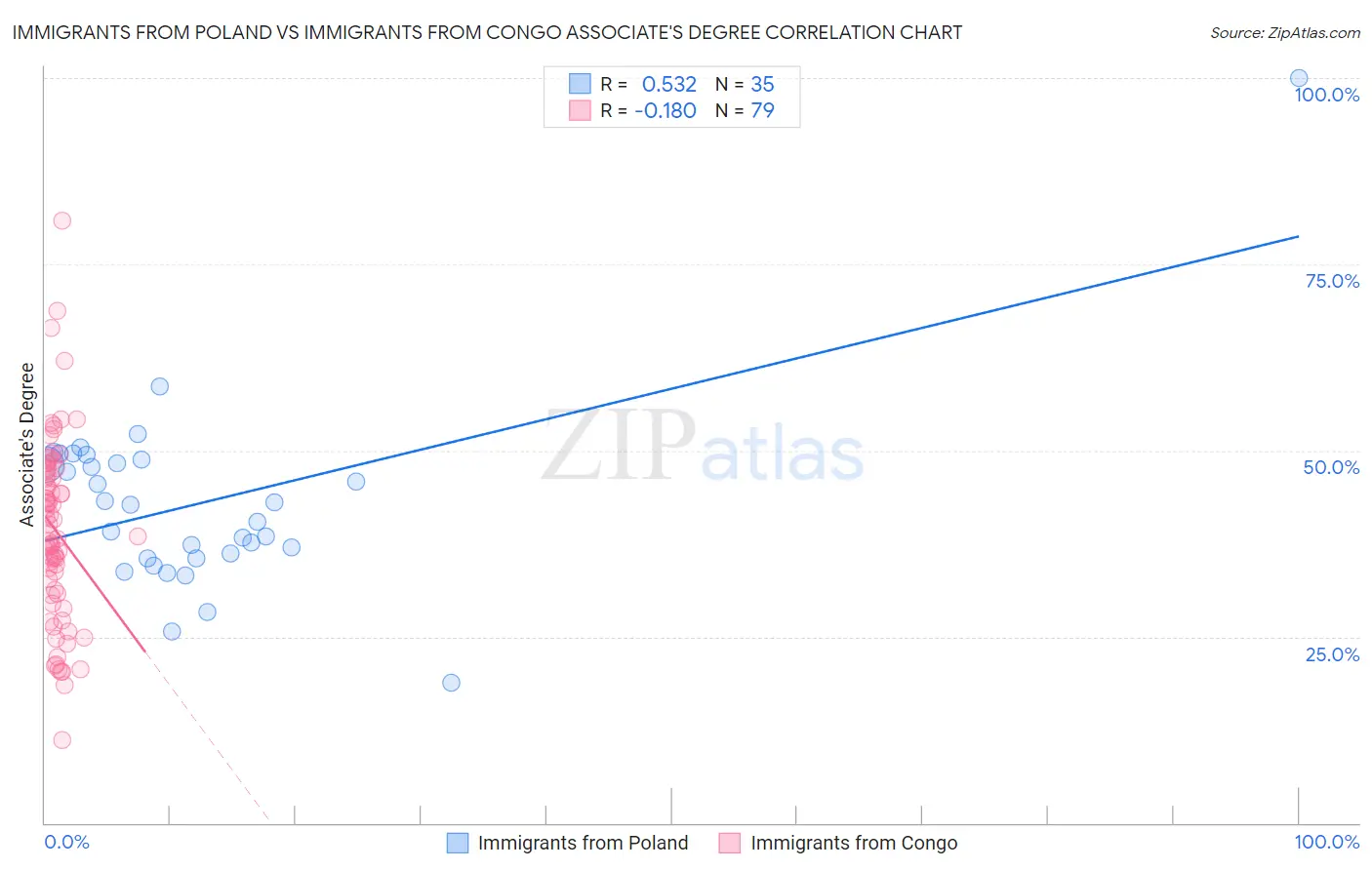 Immigrants from Poland vs Immigrants from Congo Associate's Degree
