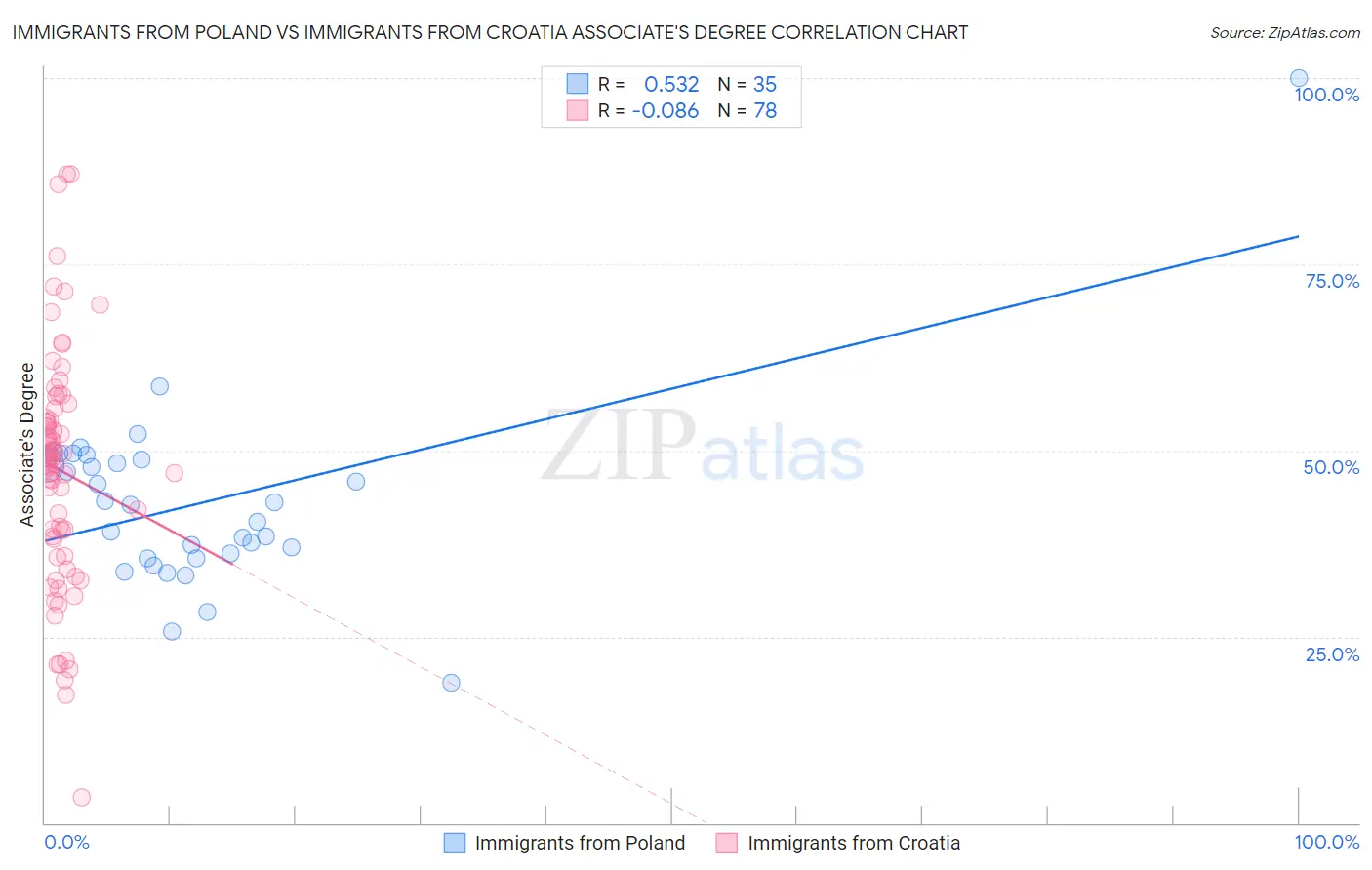 Immigrants from Poland vs Immigrants from Croatia Associate's Degree