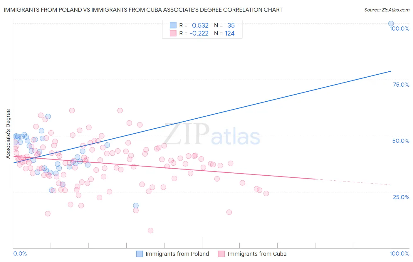 Immigrants from Poland vs Immigrants from Cuba Associate's Degree