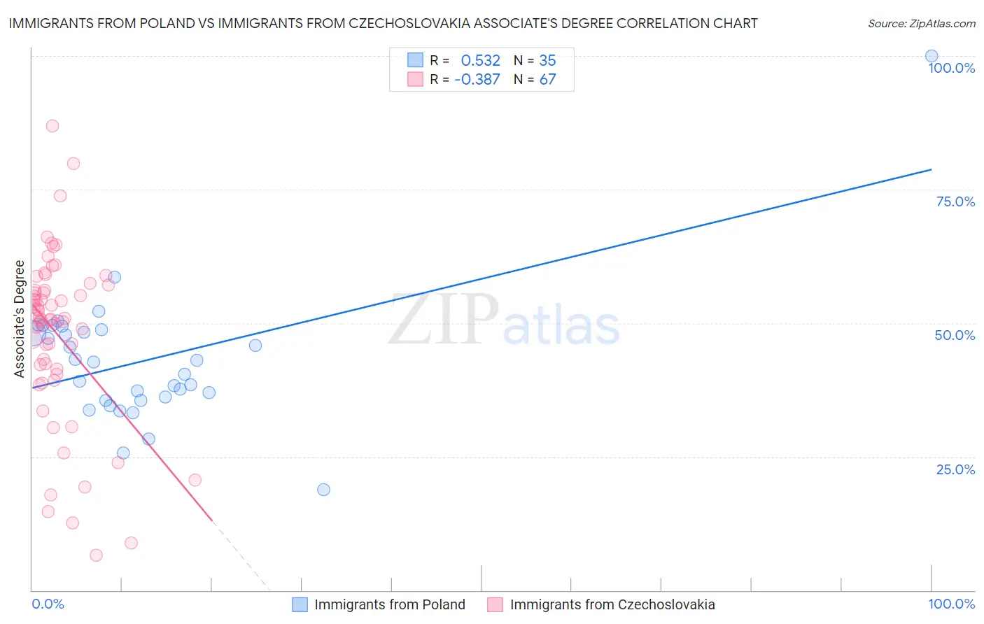 Immigrants from Poland vs Immigrants from Czechoslovakia Associate's Degree