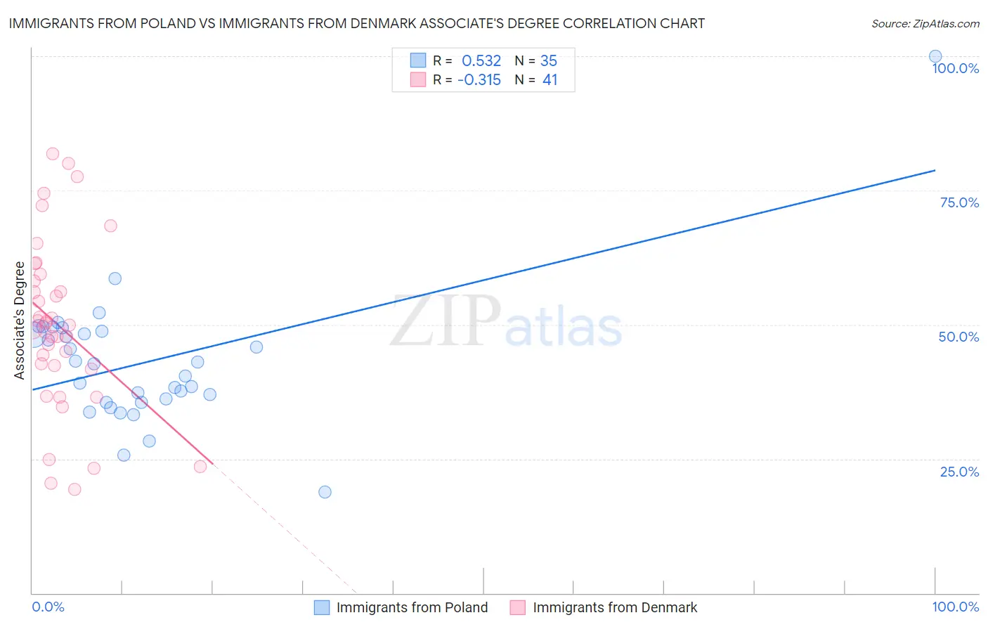 Immigrants from Poland vs Immigrants from Denmark Associate's Degree