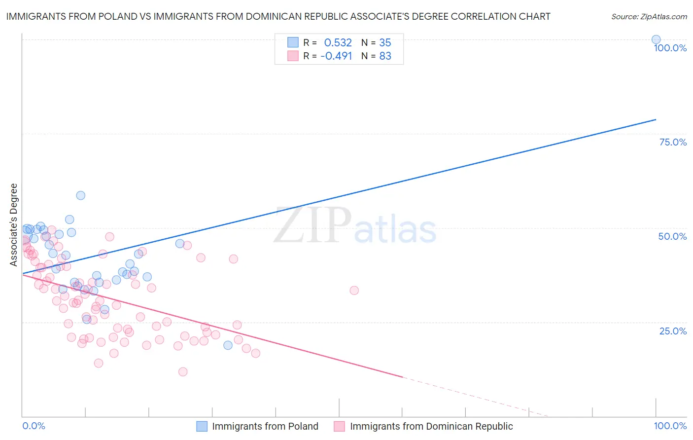 Immigrants from Poland vs Immigrants from Dominican Republic Associate's Degree