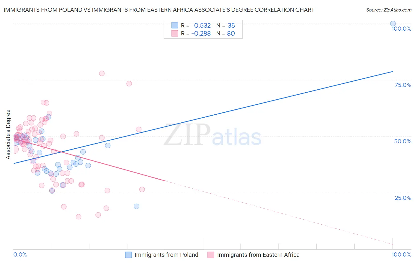 Immigrants from Poland vs Immigrants from Eastern Africa Associate's Degree