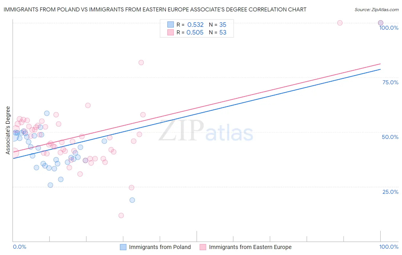 Immigrants from Poland vs Immigrants from Eastern Europe Associate's Degree