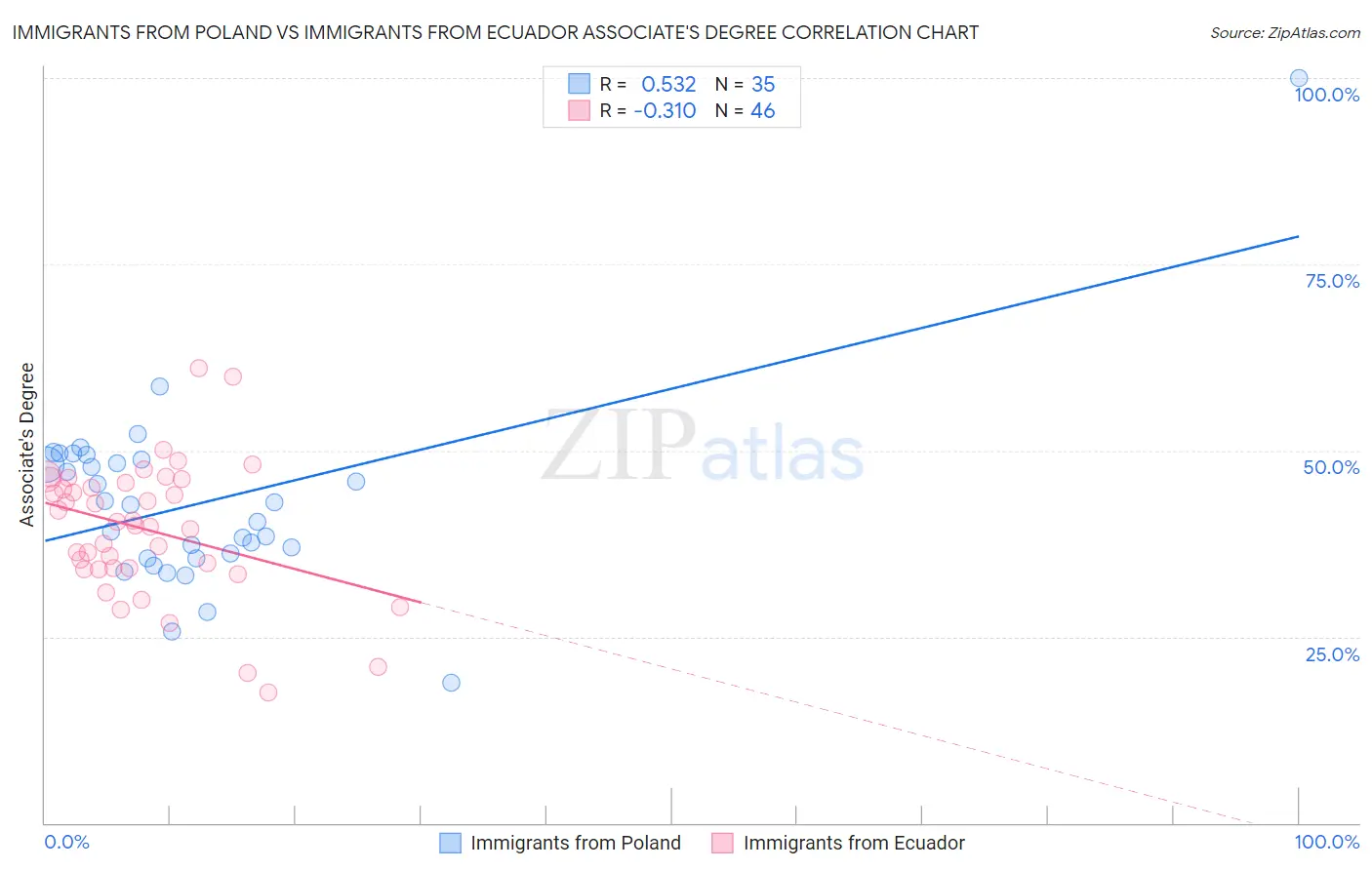 Immigrants from Poland vs Immigrants from Ecuador Associate's Degree