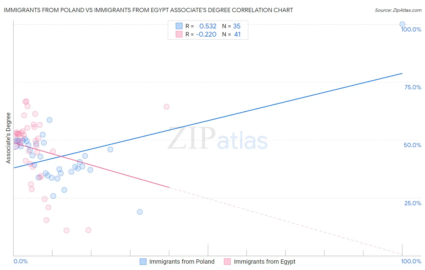 Immigrants from Poland vs Immigrants from Egypt Associate's Degree