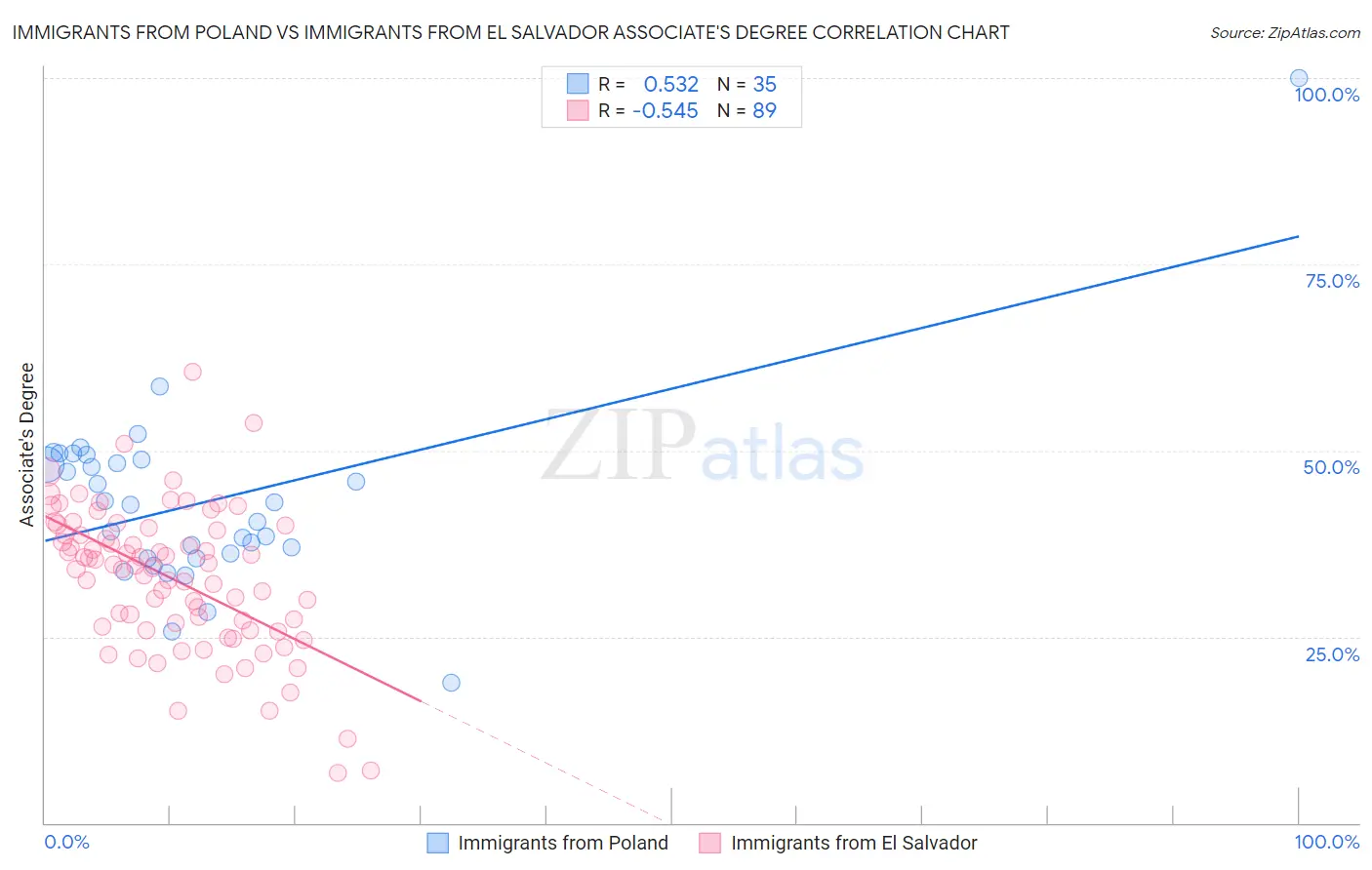 Immigrants from Poland vs Immigrants from El Salvador Associate's Degree