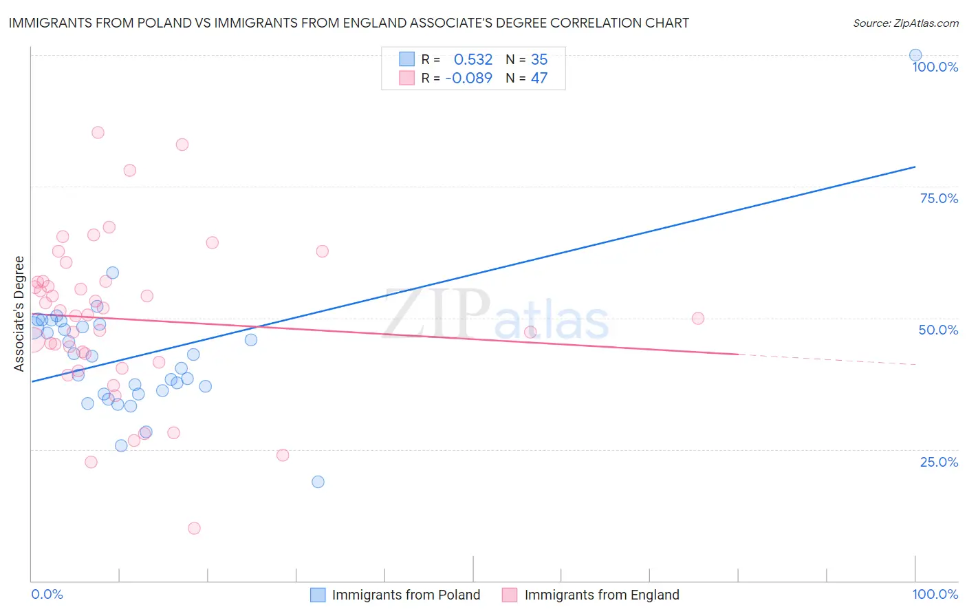 Immigrants from Poland vs Immigrants from England Associate's Degree