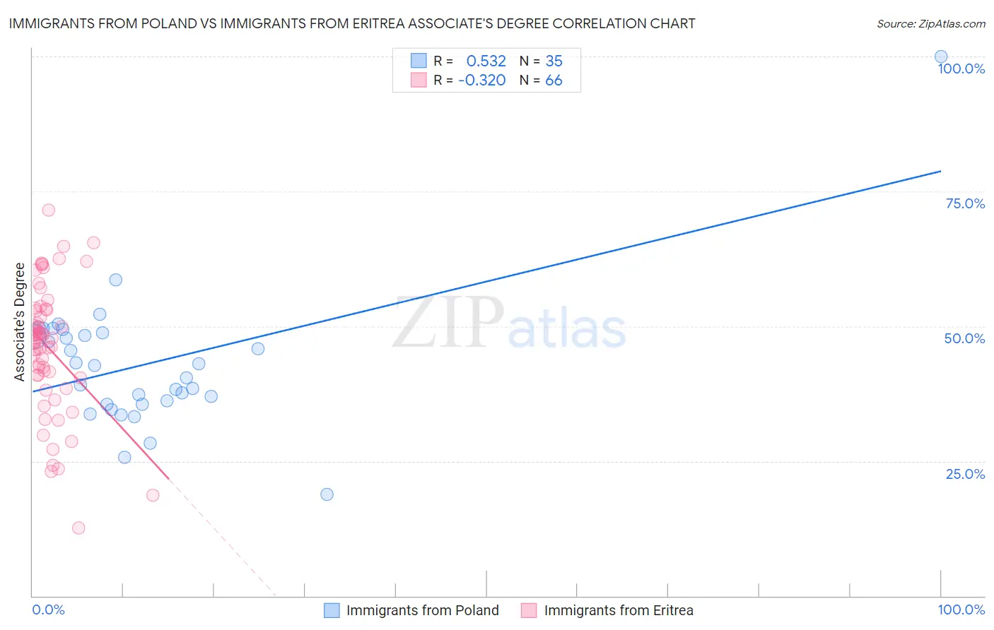 Immigrants from Poland vs Immigrants from Eritrea Associate's Degree