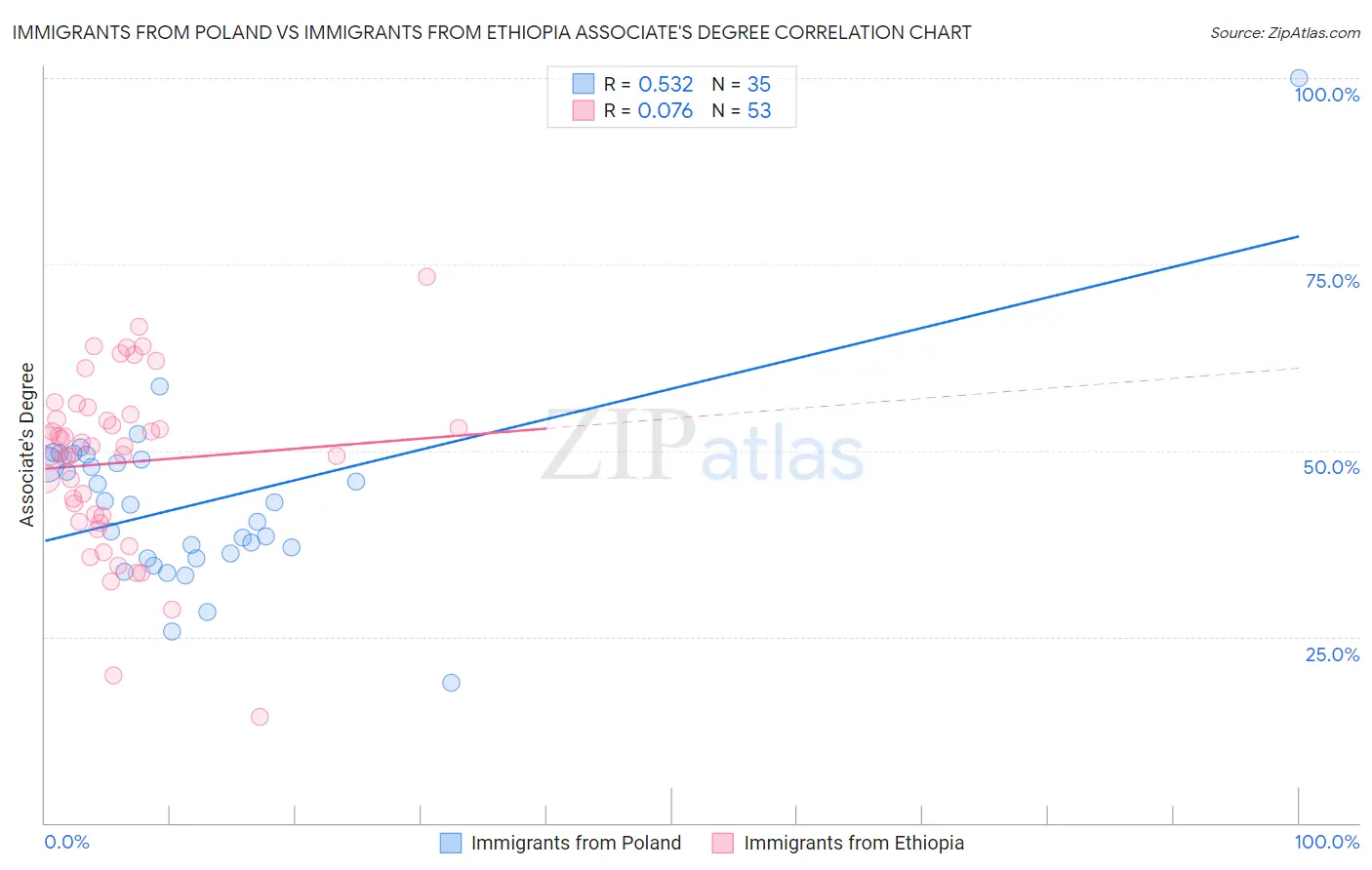 Immigrants from Poland vs Immigrants from Ethiopia Associate's Degree