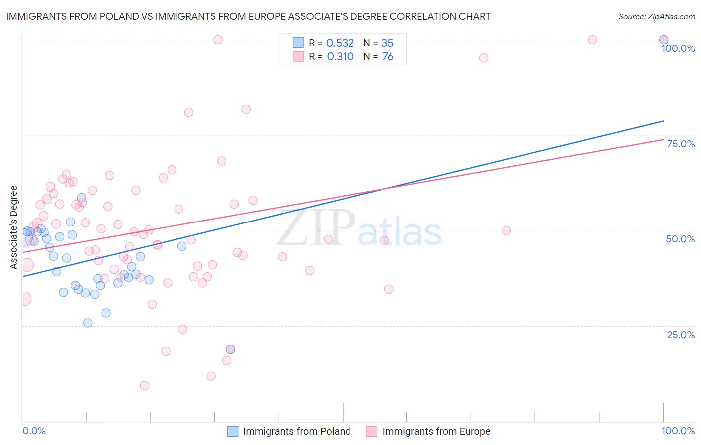 Immigrants from Poland vs Immigrants from Europe Associate's Degree