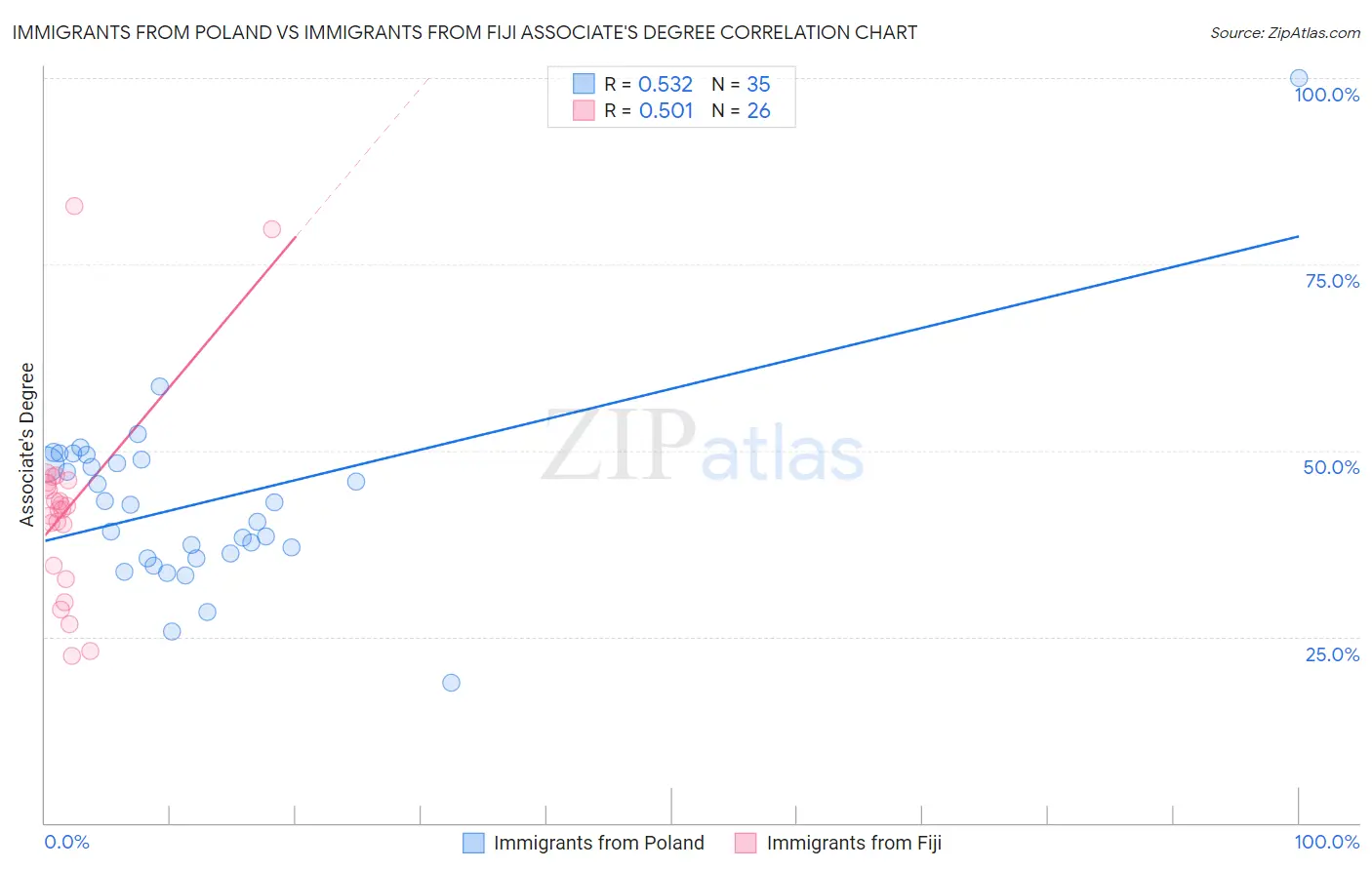 Immigrants from Poland vs Immigrants from Fiji Associate's Degree
