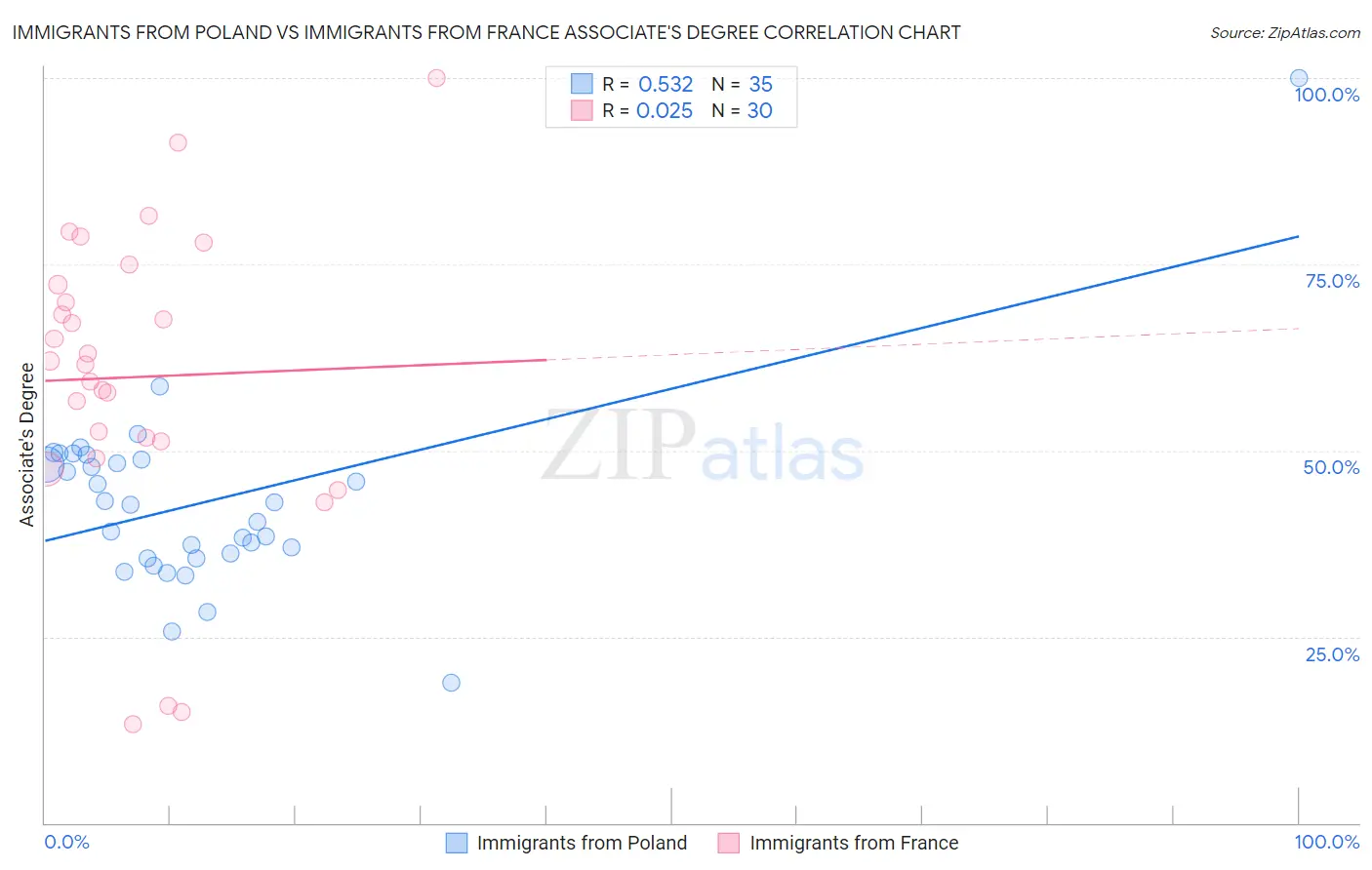 Immigrants from Poland vs Immigrants from France Associate's Degree