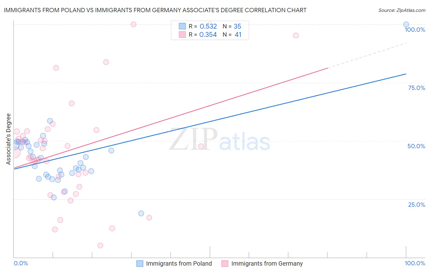 Immigrants from Poland vs Immigrants from Germany Associate's Degree