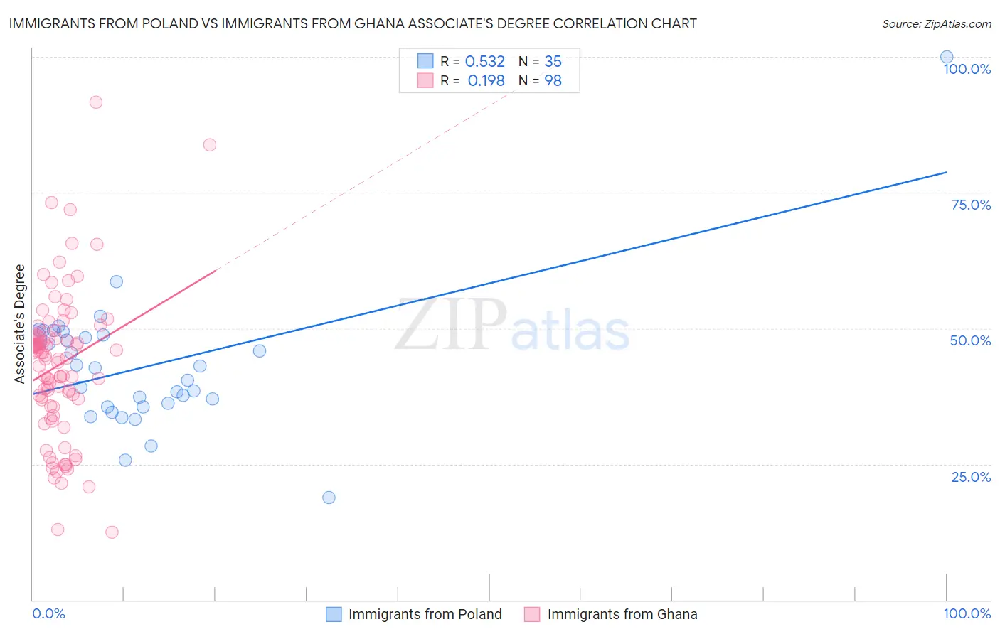 Immigrants from Poland vs Immigrants from Ghana Associate's Degree