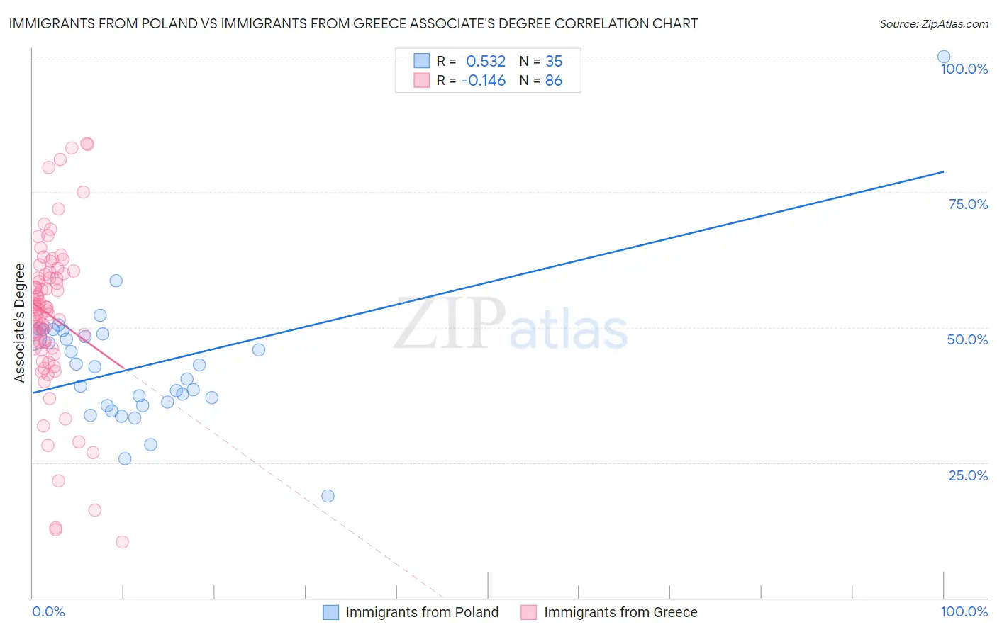 Immigrants from Poland vs Immigrants from Greece Associate's Degree