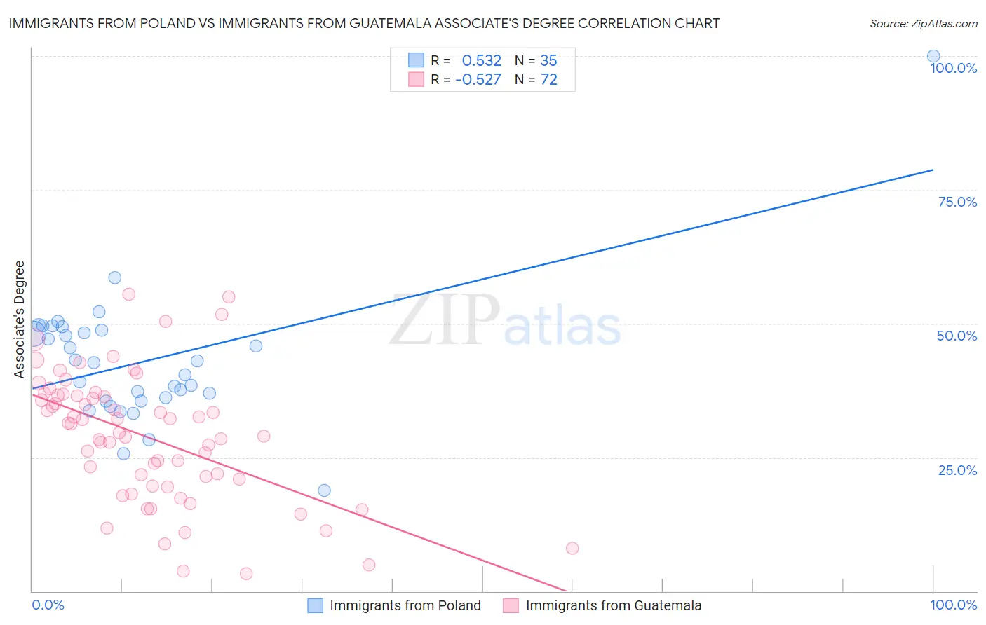 Immigrants from Poland vs Immigrants from Guatemala Associate's Degree