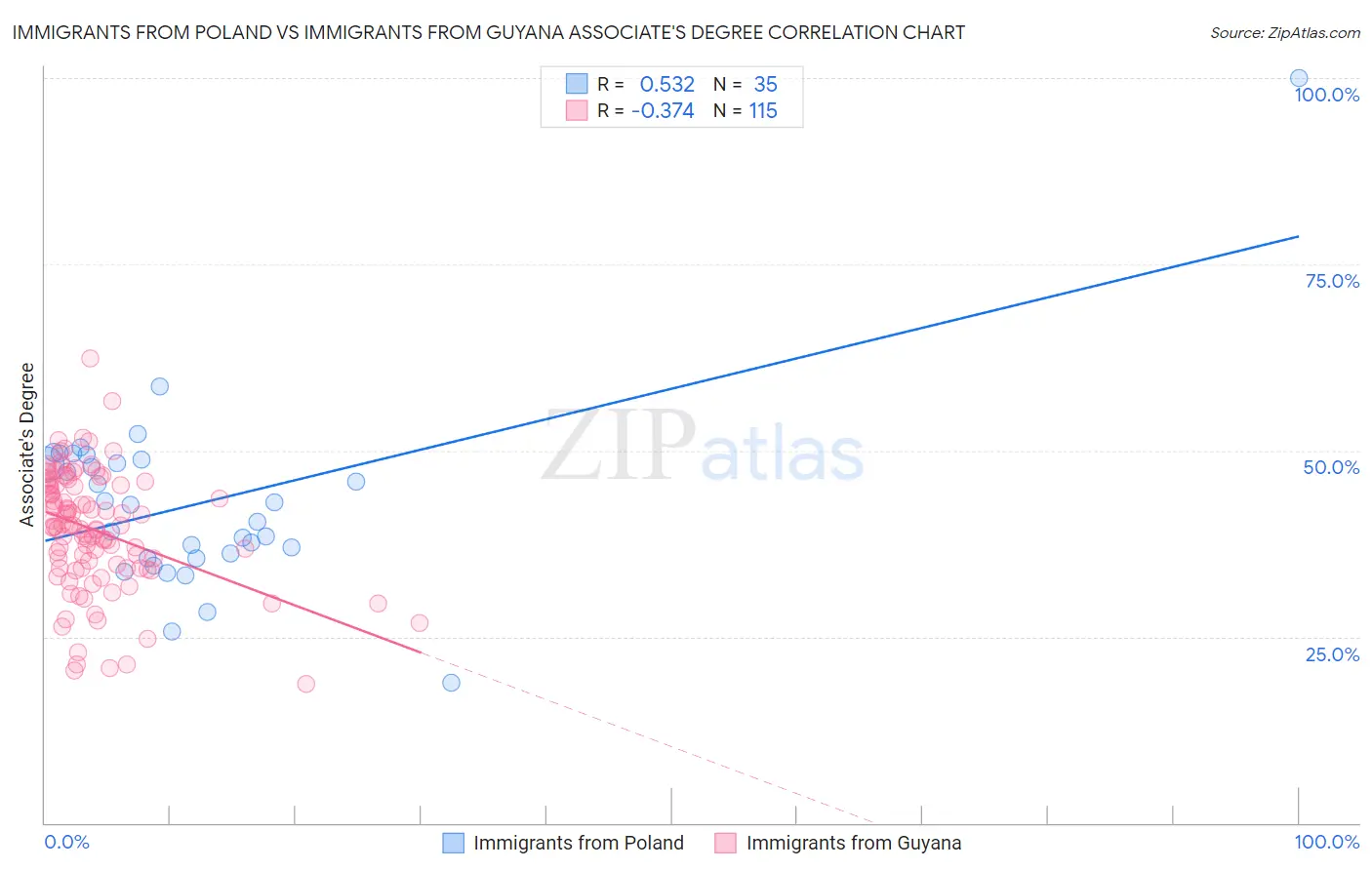 Immigrants from Poland vs Immigrants from Guyana Associate's Degree
