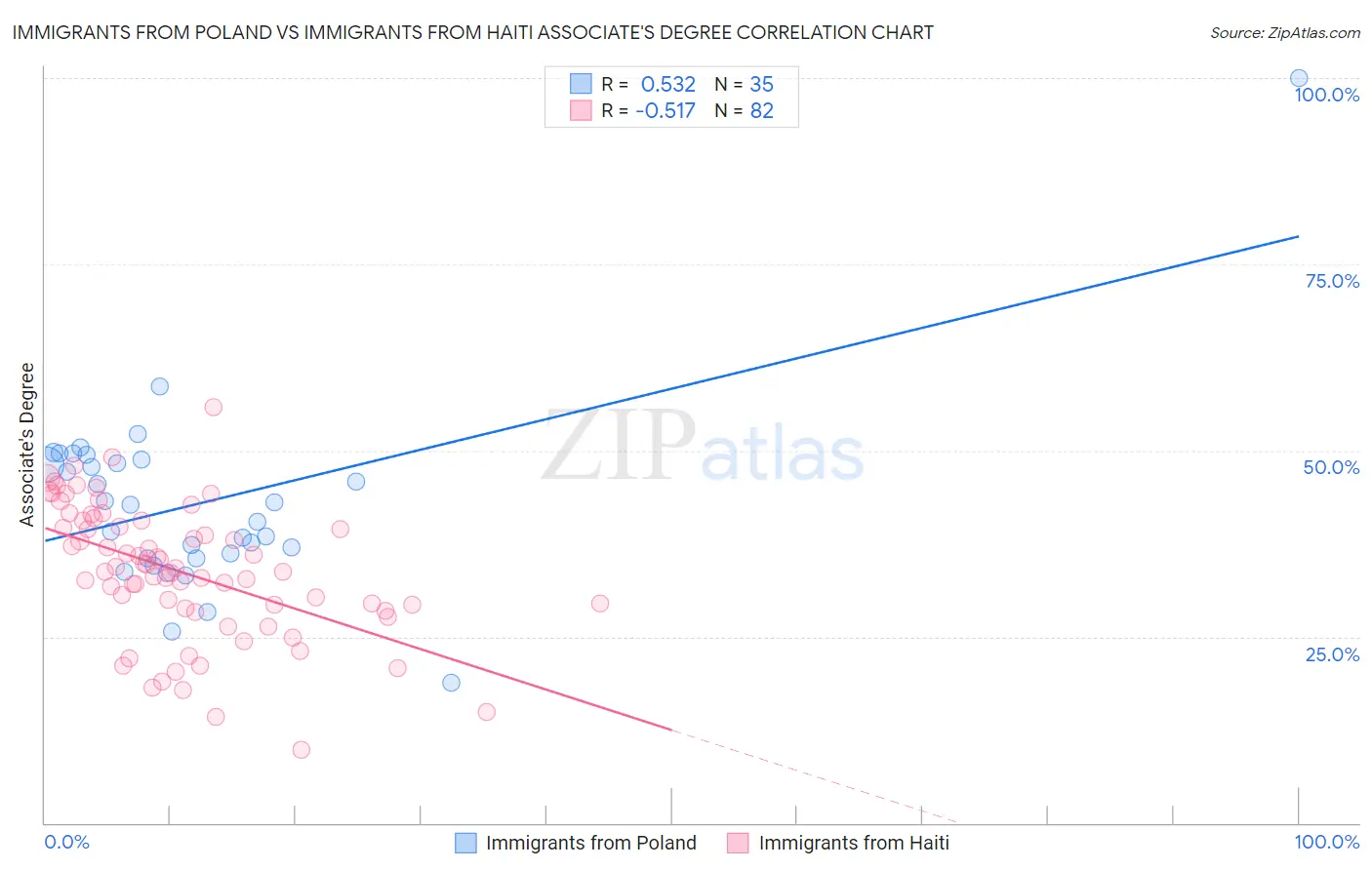 Immigrants from Poland vs Immigrants from Haiti Associate's Degree