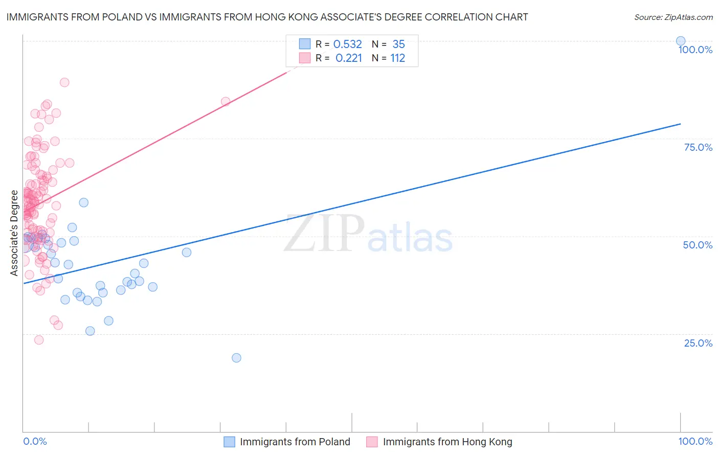 Immigrants from Poland vs Immigrants from Hong Kong Associate's Degree