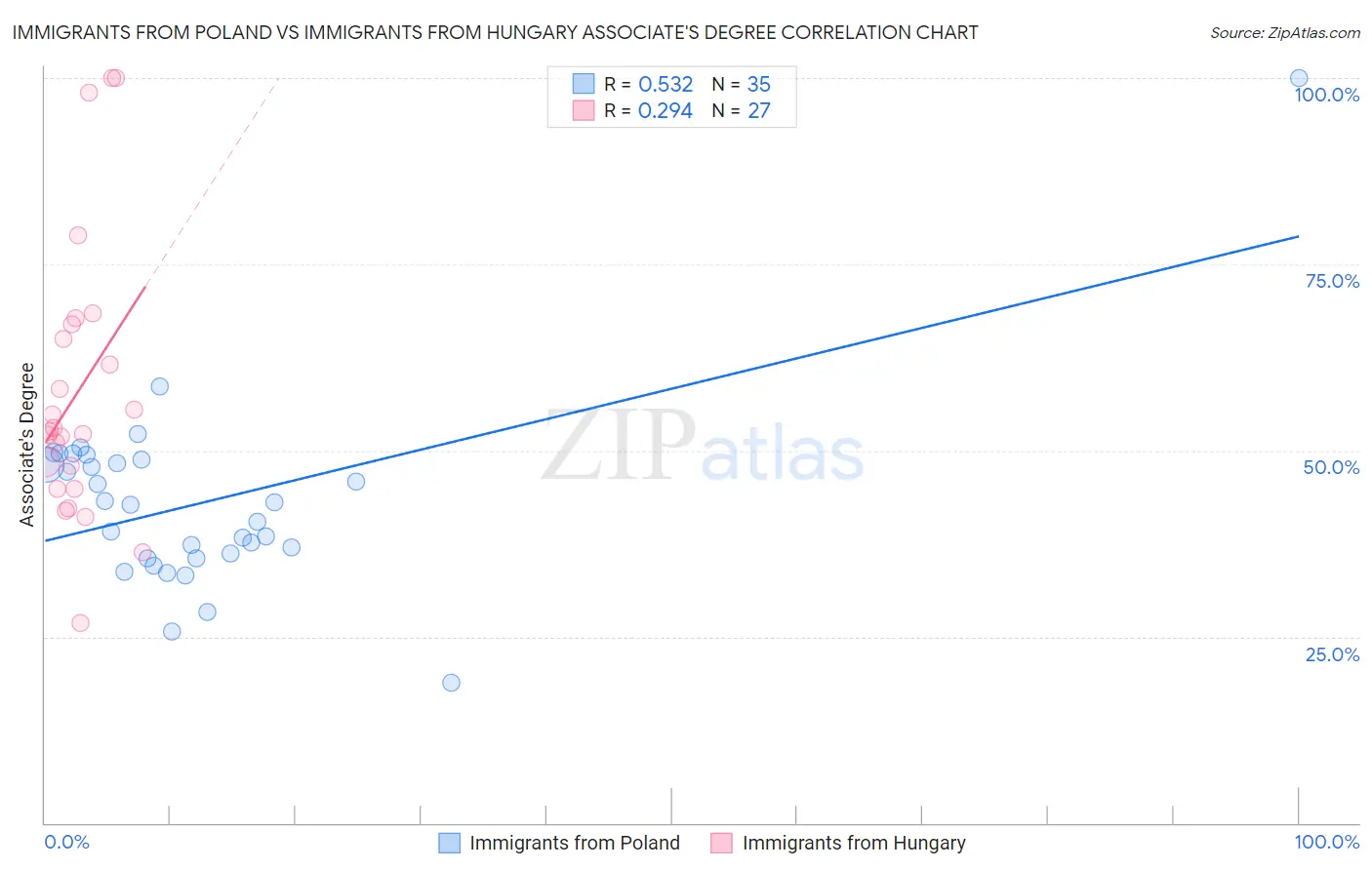 Immigrants from Poland vs Immigrants from Hungary Associate's Degree