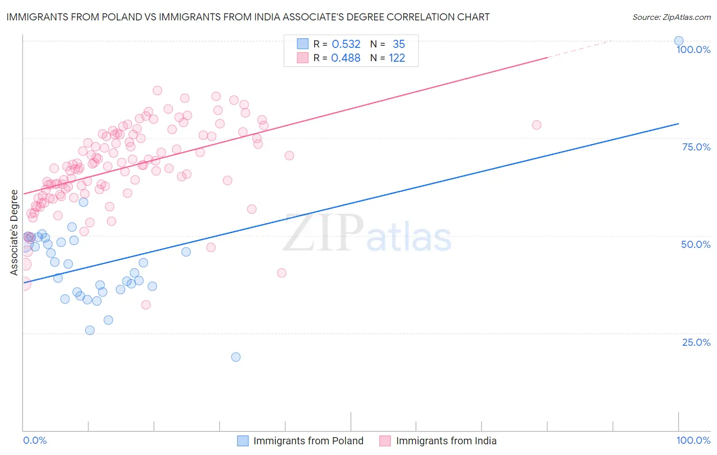 Immigrants from Poland vs Immigrants from India Associate's Degree
