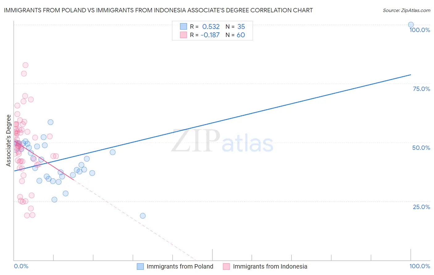 Immigrants from Poland vs Immigrants from Indonesia Associate's Degree