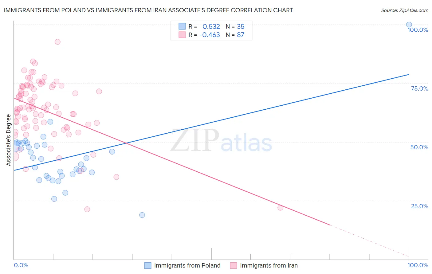 Immigrants from Poland vs Immigrants from Iran Associate's Degree