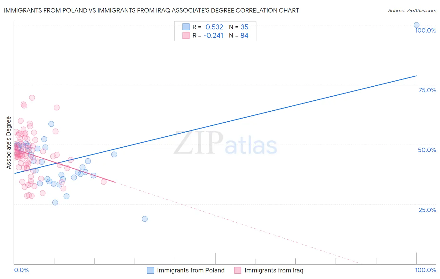 Immigrants from Poland vs Immigrants from Iraq Associate's Degree