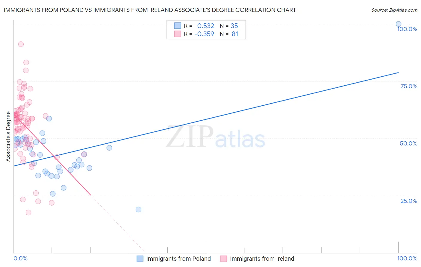Immigrants from Poland vs Immigrants from Ireland Associate's Degree