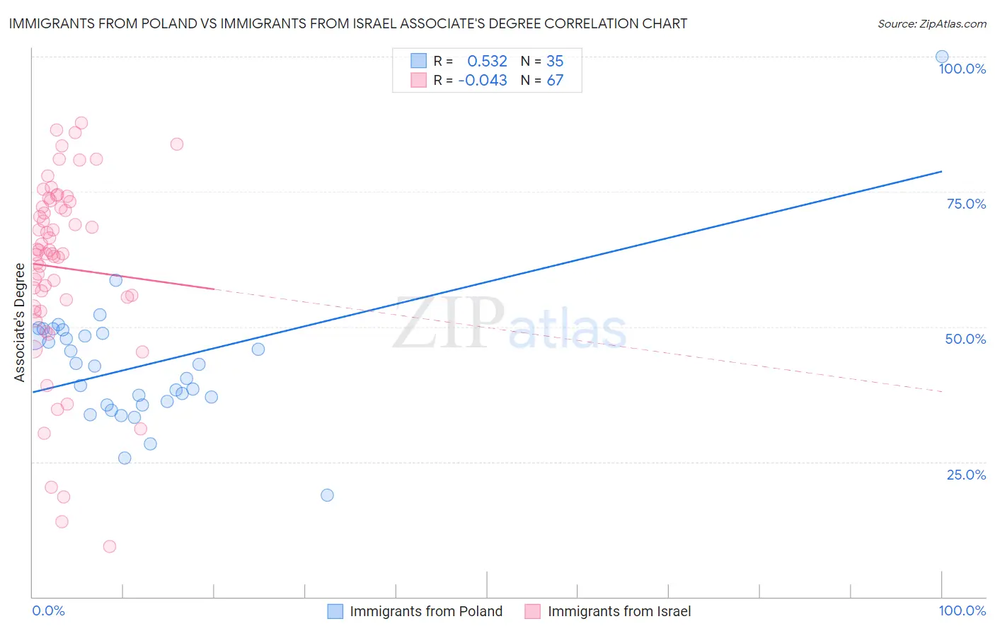 Immigrants from Poland vs Immigrants from Israel Associate's Degree