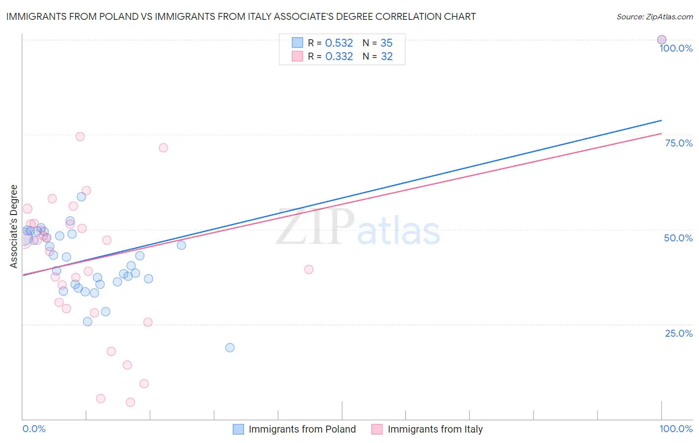 Immigrants from Poland vs Immigrants from Italy Associate's Degree