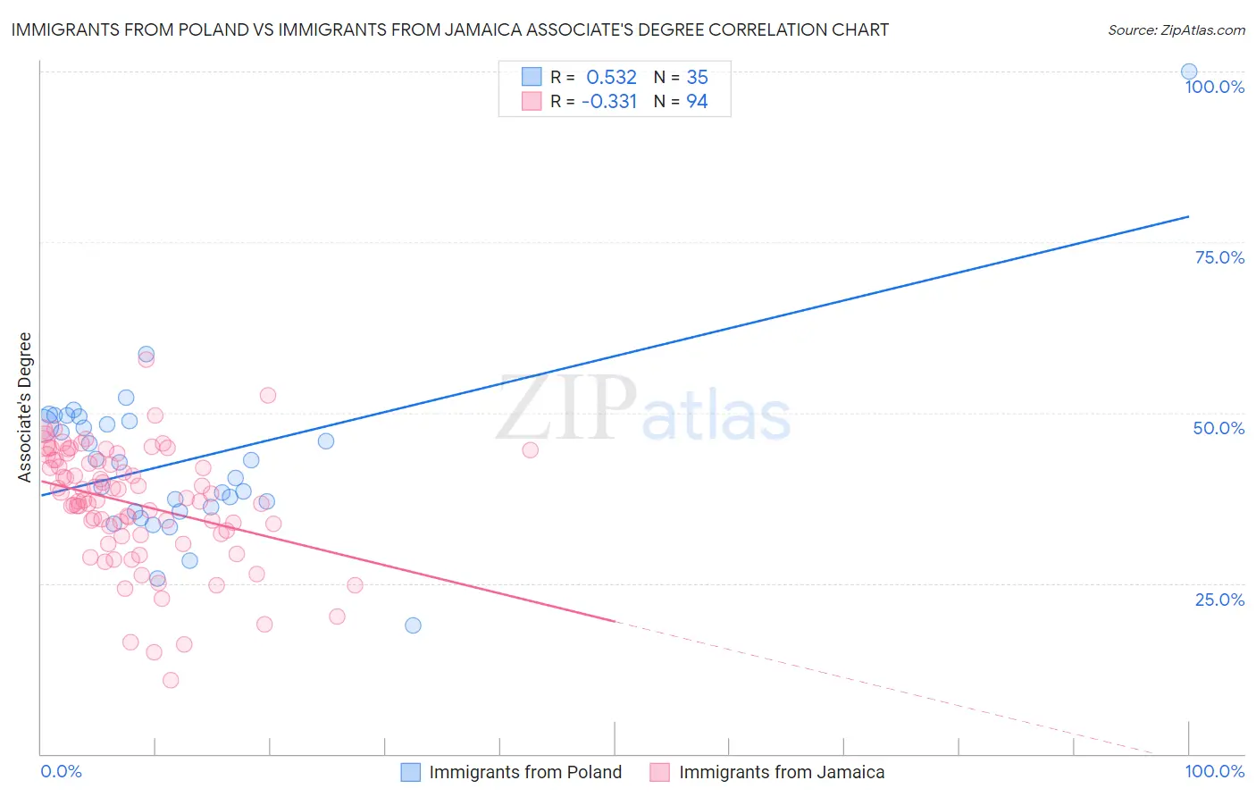 Immigrants from Poland vs Immigrants from Jamaica Associate's Degree
