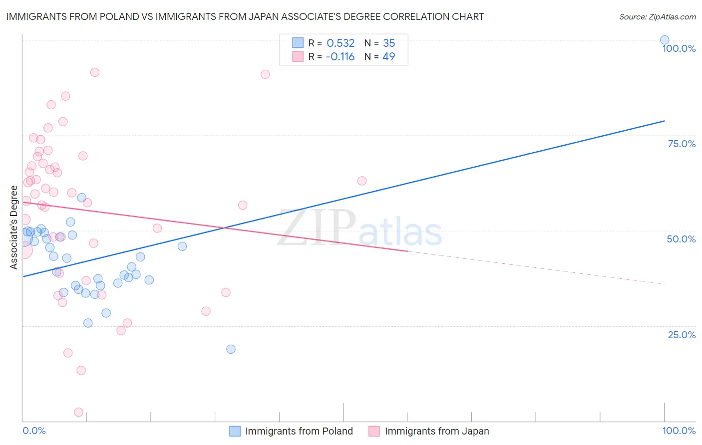 Immigrants from Poland vs Immigrants from Japan Associate's Degree