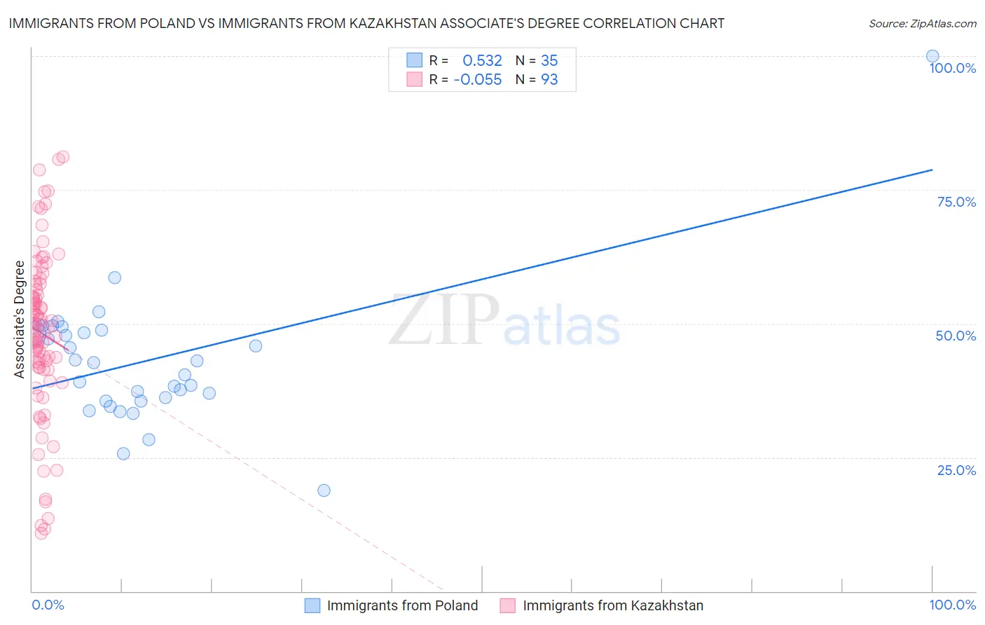 Immigrants from Poland vs Immigrants from Kazakhstan Associate's Degree