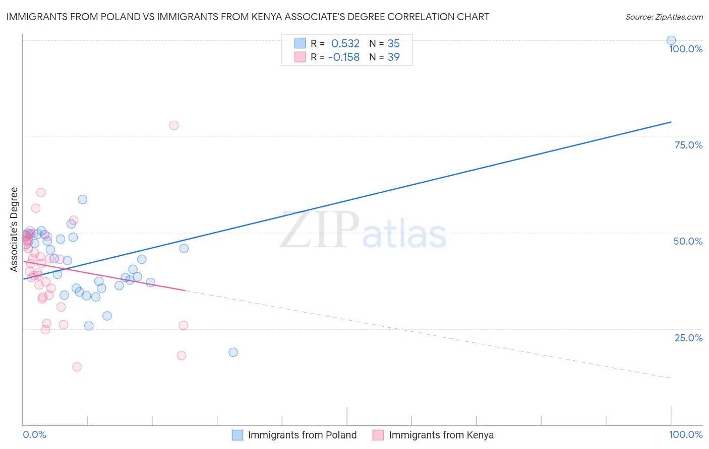 Immigrants from Poland vs Immigrants from Kenya Associate's Degree