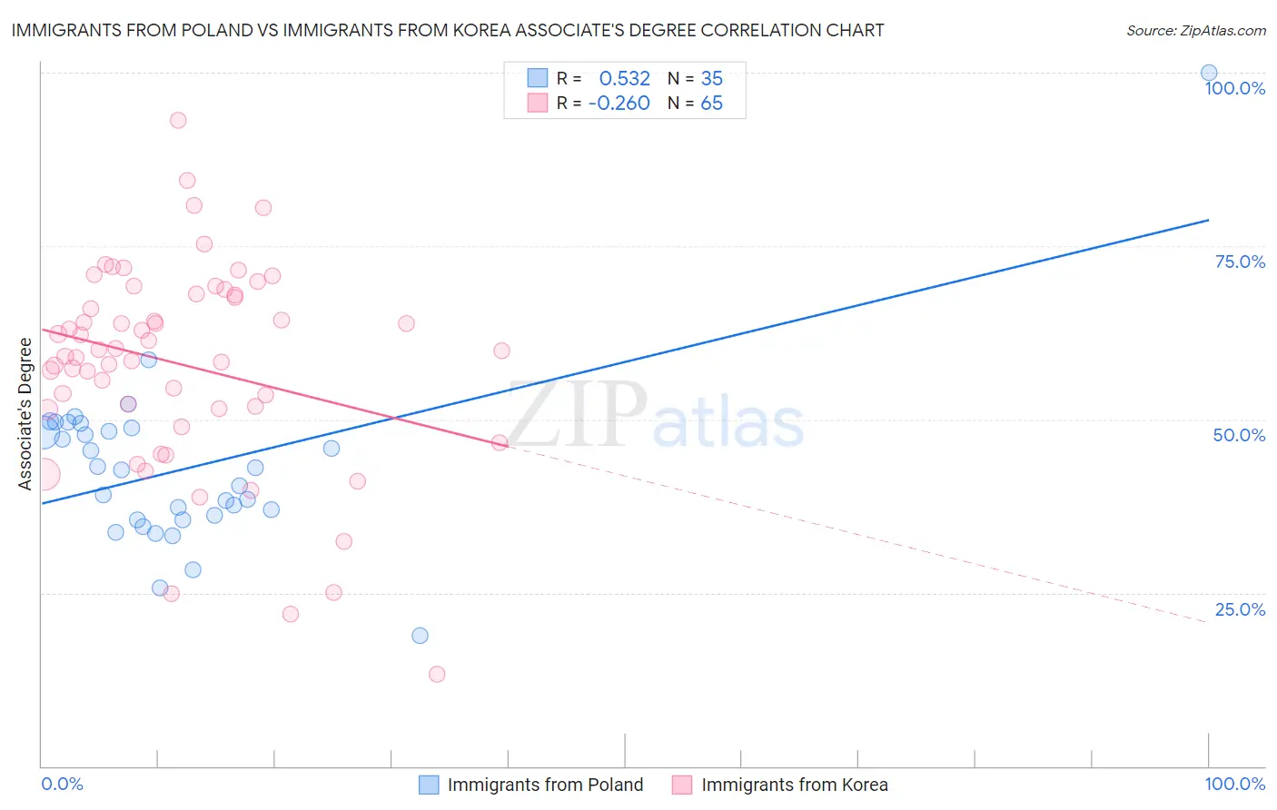 Immigrants from Poland vs Immigrants from Korea Associate's Degree