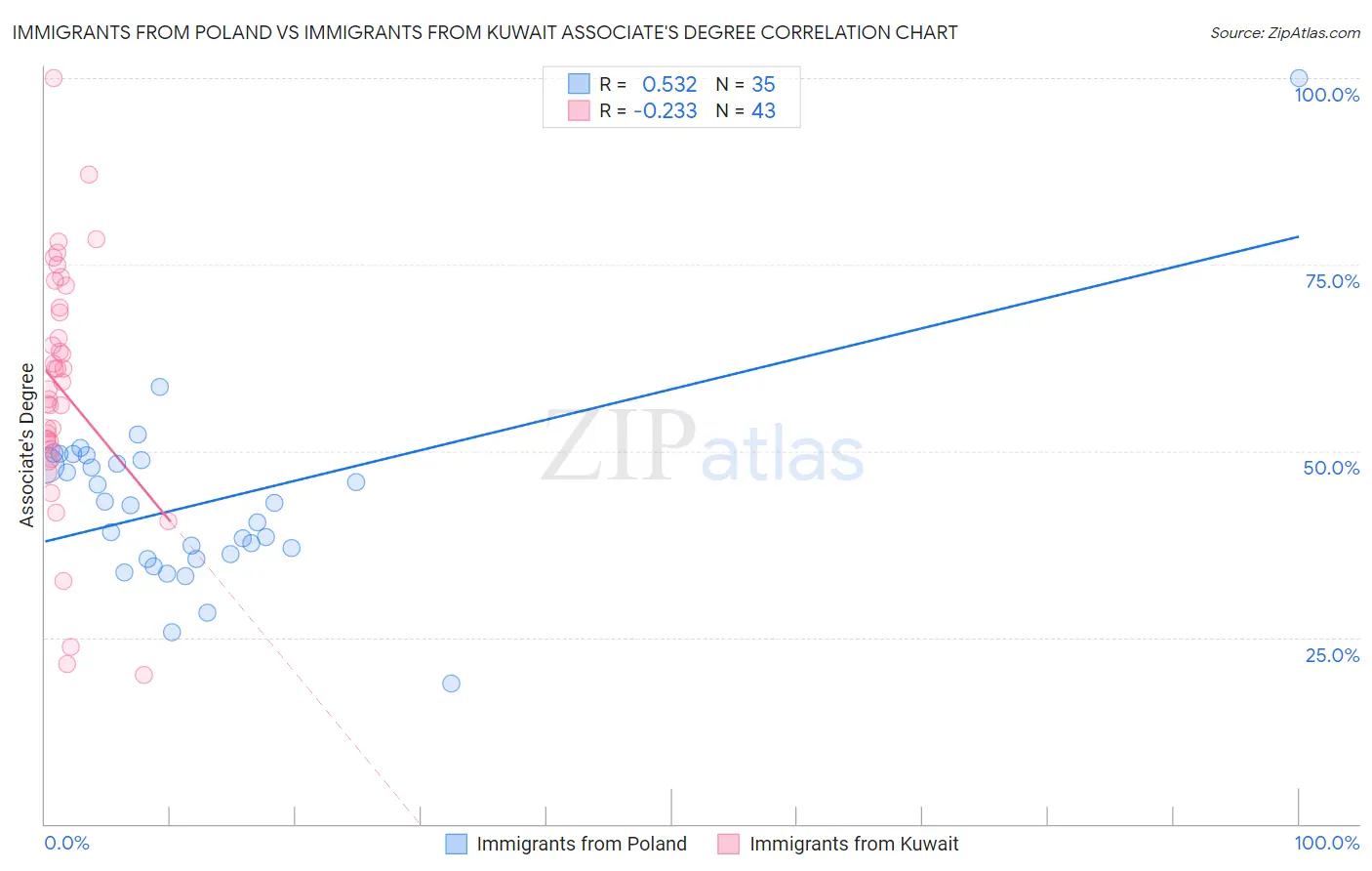 Immigrants from Poland vs Immigrants from Kuwait Associate's Degree