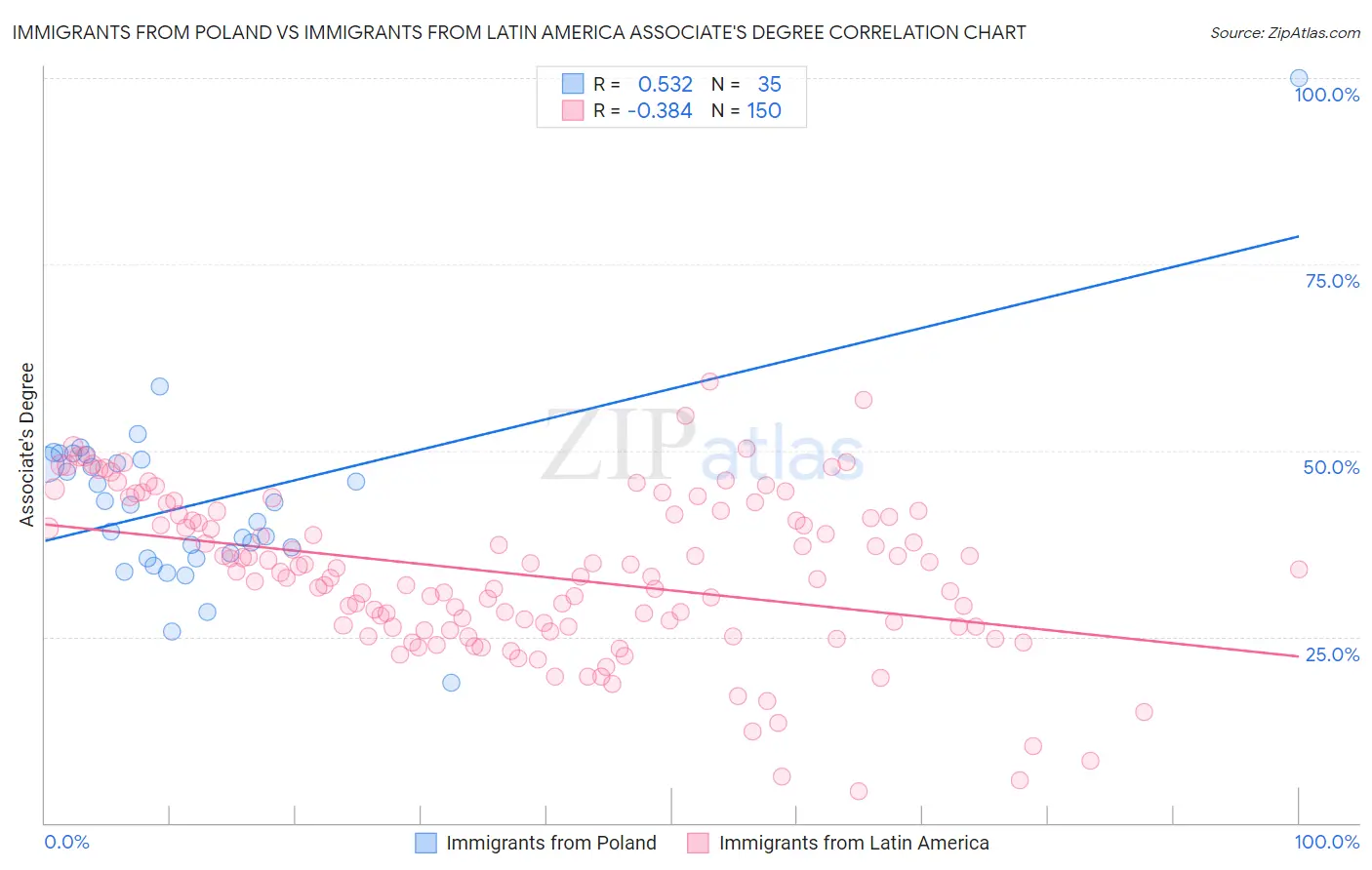 Immigrants from Poland vs Immigrants from Latin America Associate's Degree