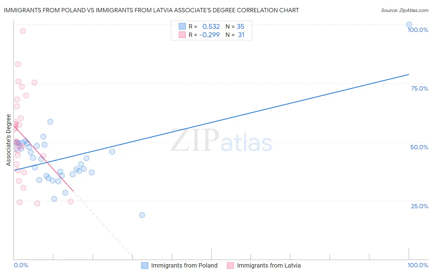 Immigrants from Poland vs Immigrants from Latvia Associate's Degree