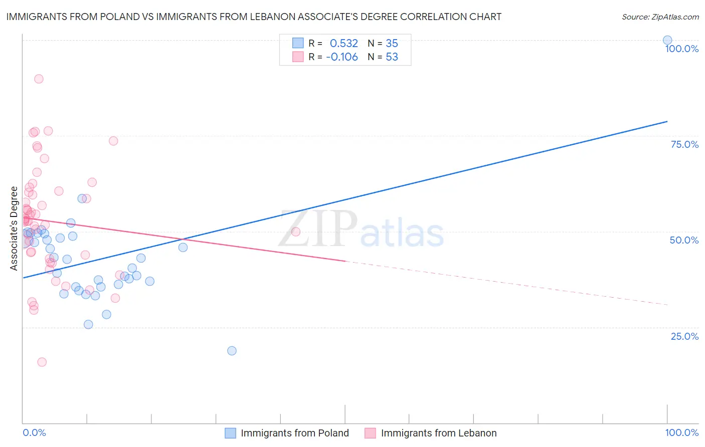 Immigrants from Poland vs Immigrants from Lebanon Associate's Degree