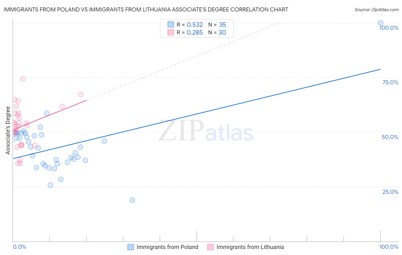 Immigrants from Poland vs Immigrants from Lithuania Associate's Degree